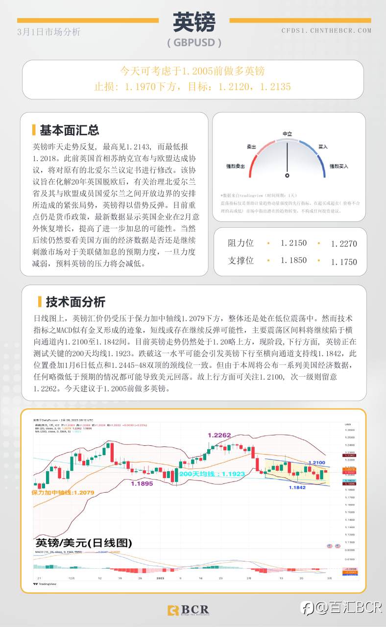 BCR每日早评及分析- 2023年3月1日