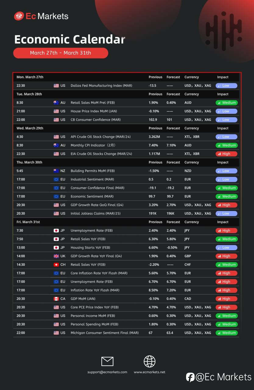 Ec Markets财经周报3月27-3月31日