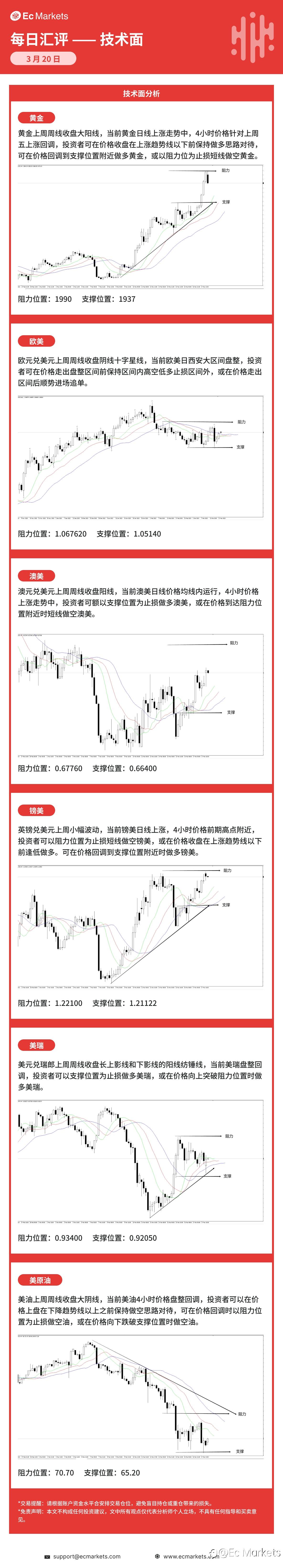 Ec Markets每日行情分析3月20日