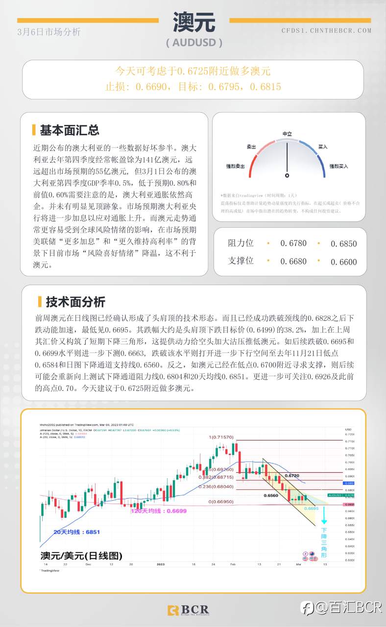 BCR每日早评及分析- 2023年3月6日