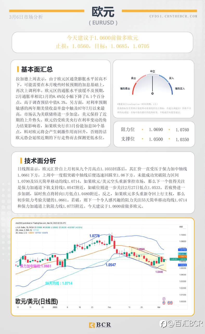 BCR每日早评及分析- 2023年3月6日