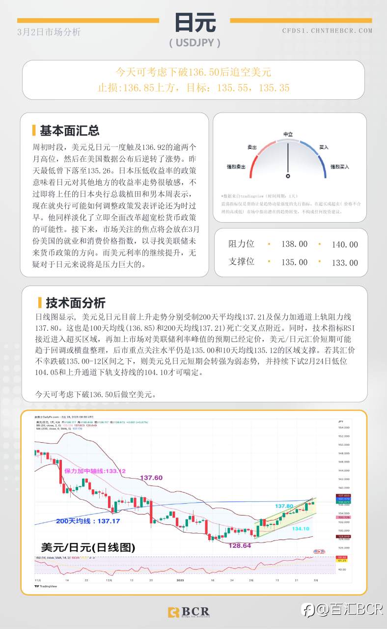 BCR每日早评及分析- 2023年3月2日