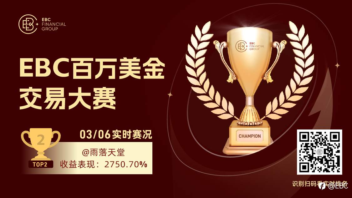 EBC百万美金交易大赛 | 距离第一名差距不到15%！15天收割27倍收益，新晋黄金之王异军突起