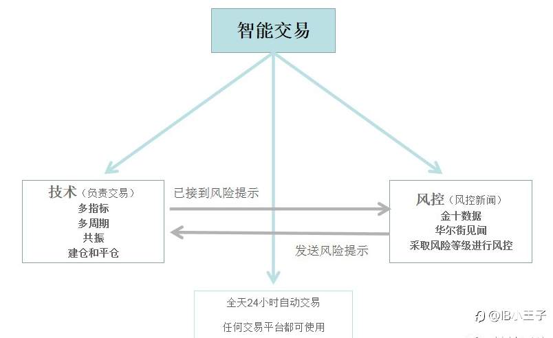 真正的EA交易