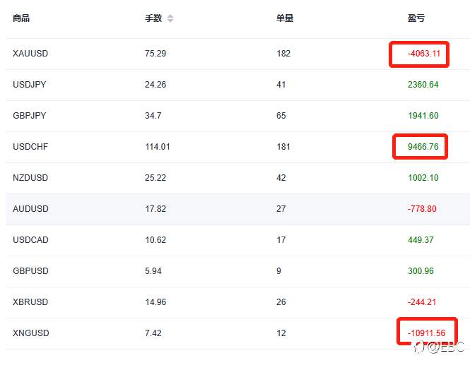 EBC百万美金交易大赛|新王换旧王，黄金捕手1天20倍收益！4位20倍选手同台亮相，续写交易华章