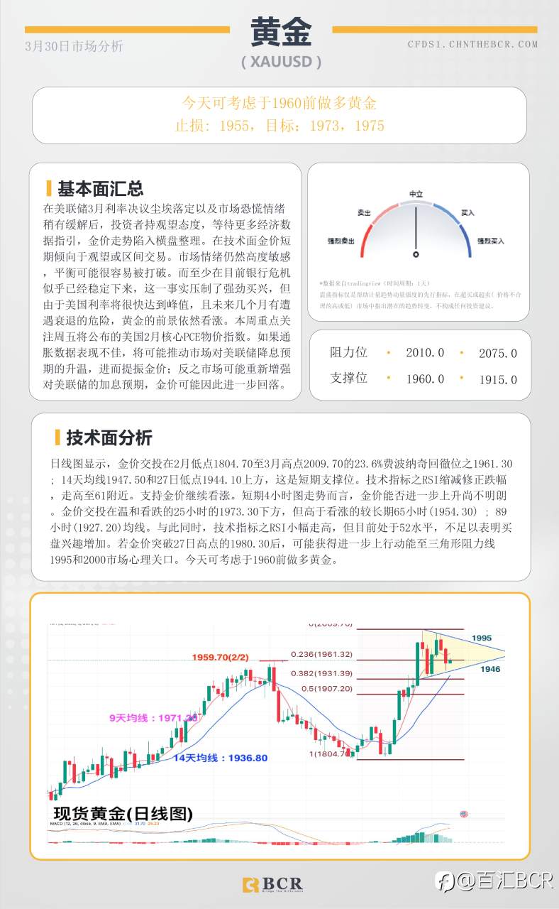 BCR每日早评及分析- 2023年3月30日