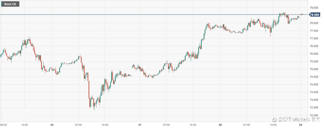 CPT Markets：美国API油库存意外骤降提振油价！日内关注美国成屋销售及EIA资料
