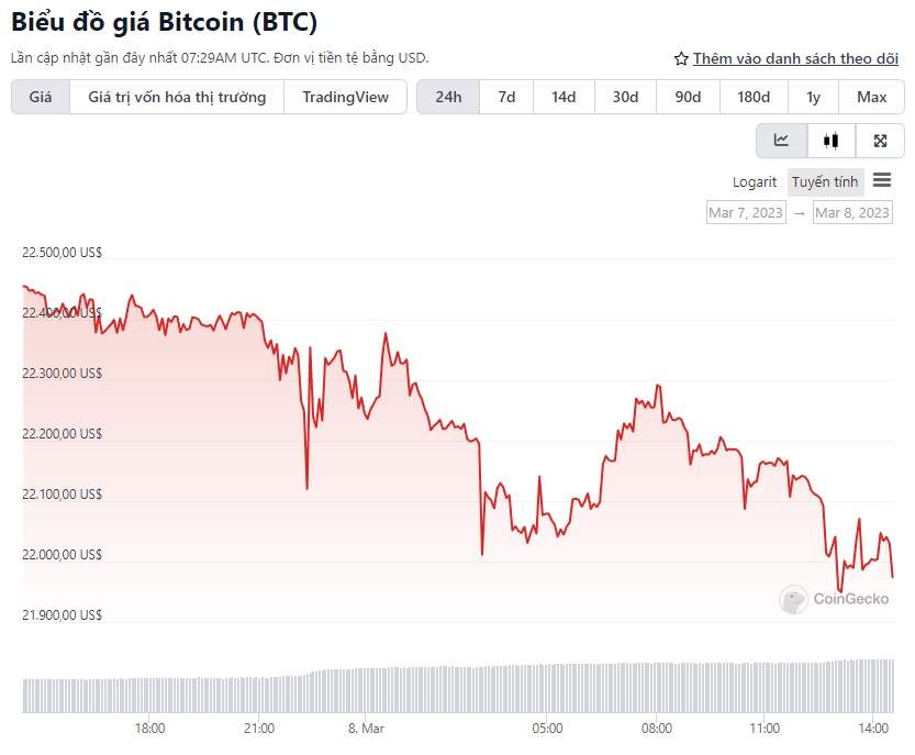 Chủ tịch Fed phát biểu về tiền điện tử, giá BTC mất ngưỡng 22.000 USD