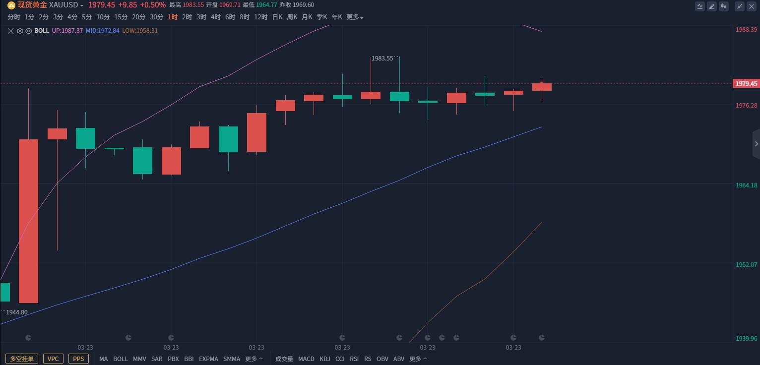陶泓达：3.23黄金还要上涨？黄金多头守低是关键！