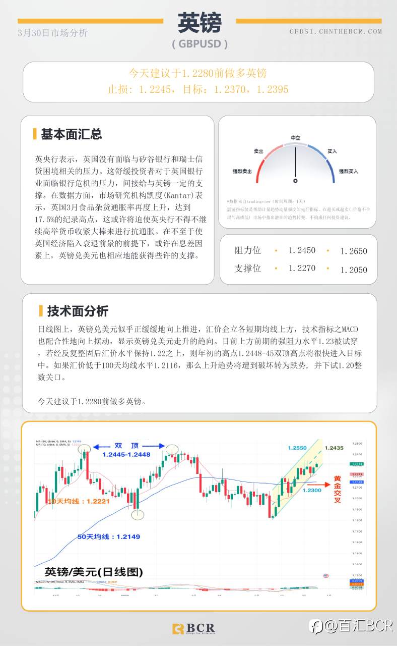 BCR每日早评及分析- 2023年3月30日