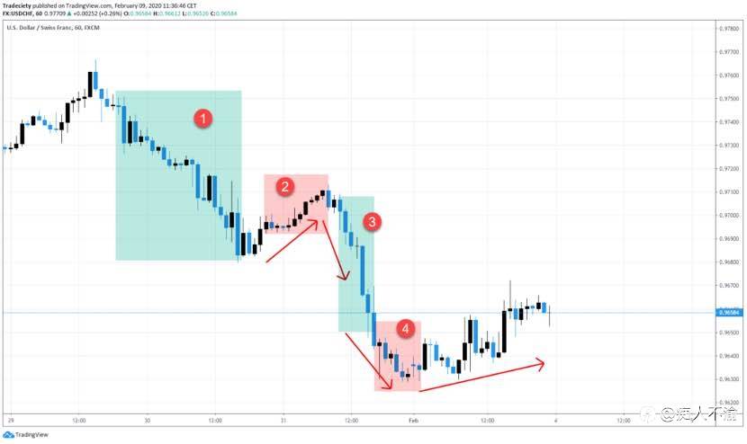 全新视角下的五个Price Action交易要点