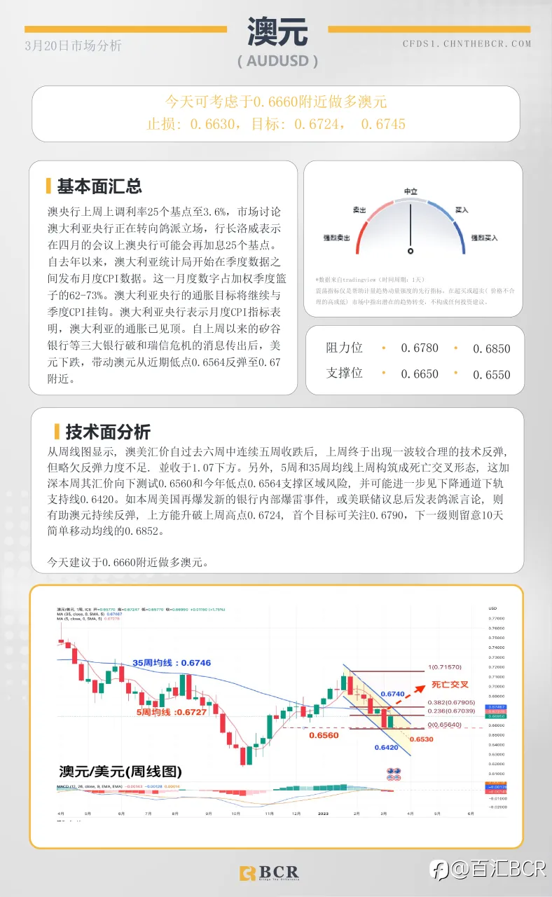 BCR每日早评及分析-2023年3月20日