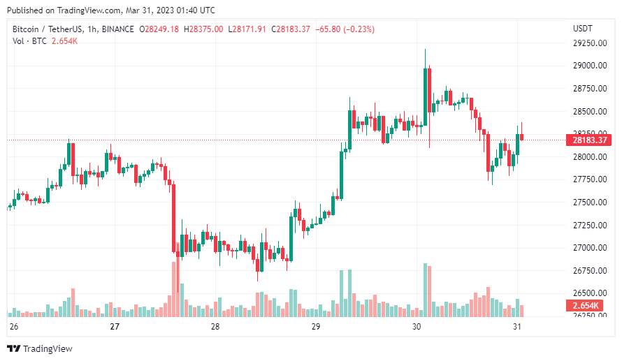 Giá Coin hôm nay 31/03: Bitcoin tiếp tục giao dịch quanh $ 28.000, altcoin và chứng khoán tăng nhẹ sau khi Hoa Kỳ công bố GDP và dữ liệu việc làm