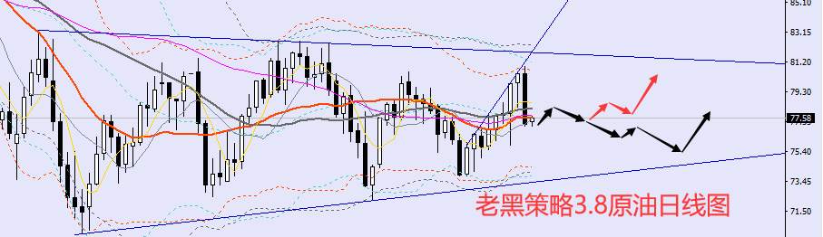 老黑策略：3.8外汇、黄金、原油分析策略