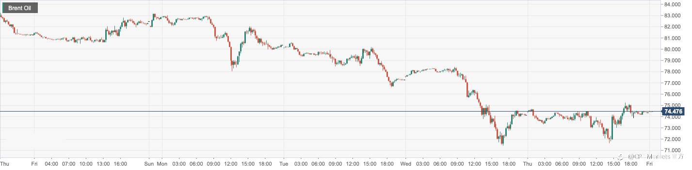 CPT Markets：俄沙两国承诺OPEC+减产决定提振油价！日内关注OECD经济前景展望报告