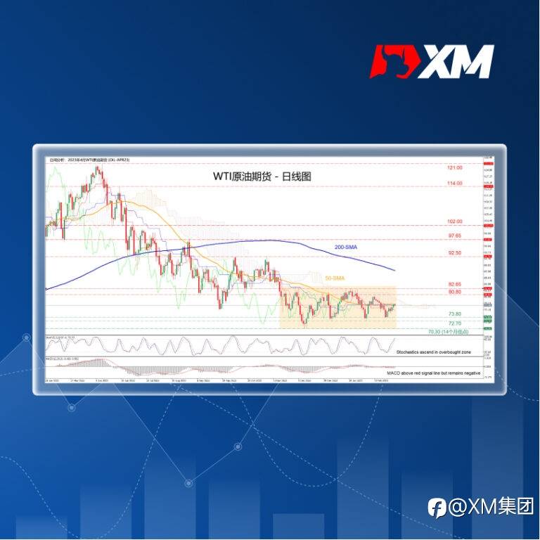 技术分析 – WTI原油期货继续区间震荡