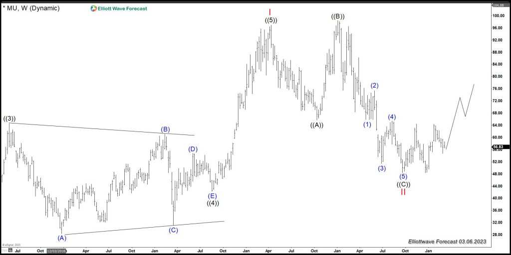 Micron Technology Inc ($MU) is The Key To Forecast Indices Weakness