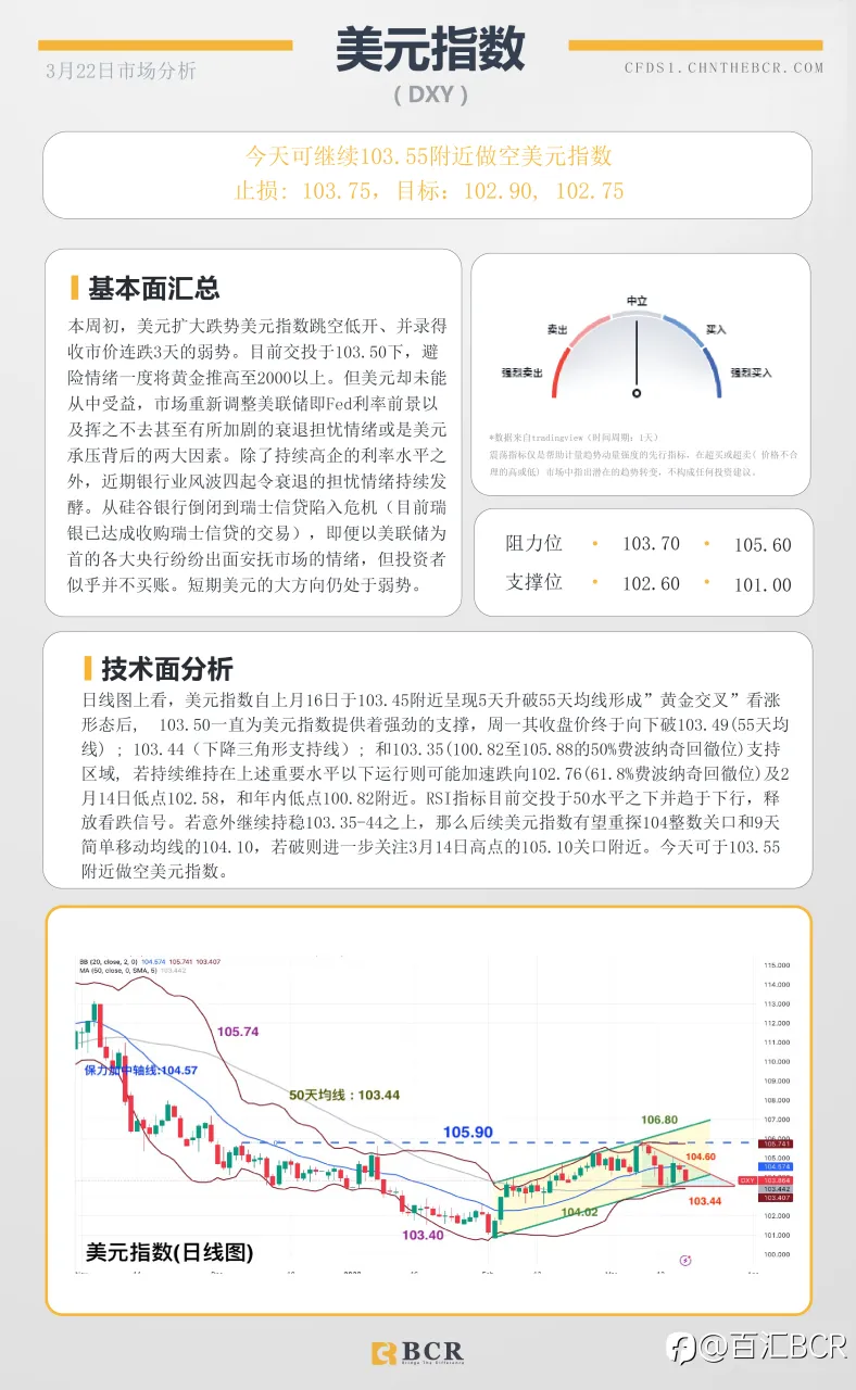 BCR每日早评及分析-2023年3月22日