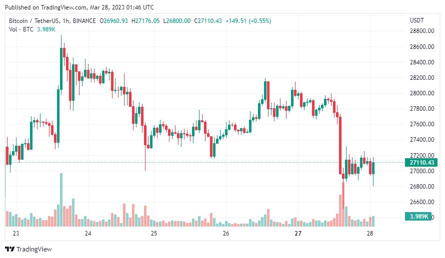 Giá Coin hôm nay 28/03: Bitcoin về dưới $ 27.000, altcoin đỏ lửa trong khi chứng khoán Mỹ nối dài đà tăng trong tuần trước