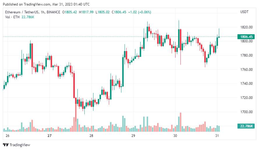 Giá Coin hôm nay 31/03: Bitcoin tiếp tục giao dịch quanh $ 28.000, altcoin và chứng khoán tăng nhẹ sau khi Hoa Kỳ công bố GDP và dữ liệu việc làm