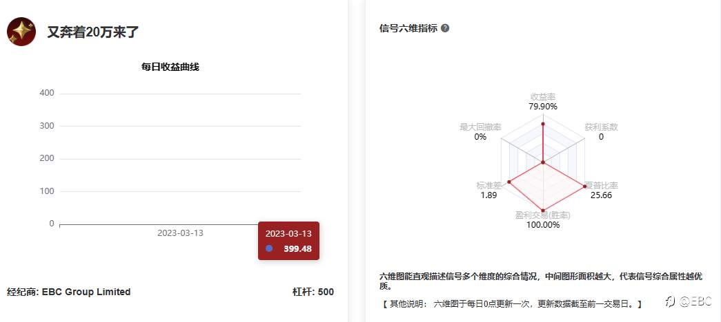 EBC百万美金交易大赛|新王换旧王，黄金捕手1天20倍收益！4位20倍选手同台亮相，续写交易华章