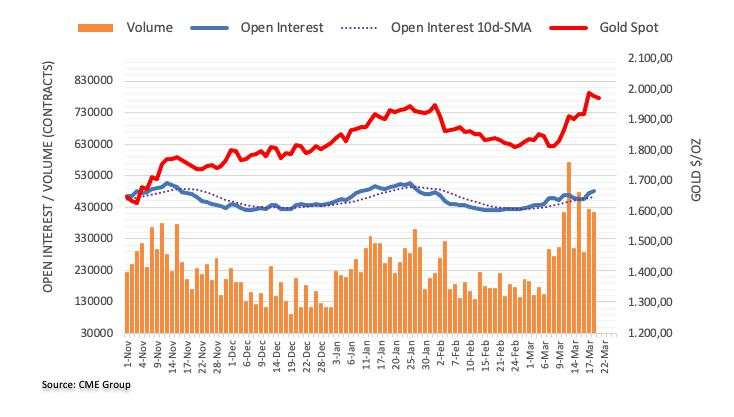 Gold and silver prices retrace after 10% rallies, bulls still favored