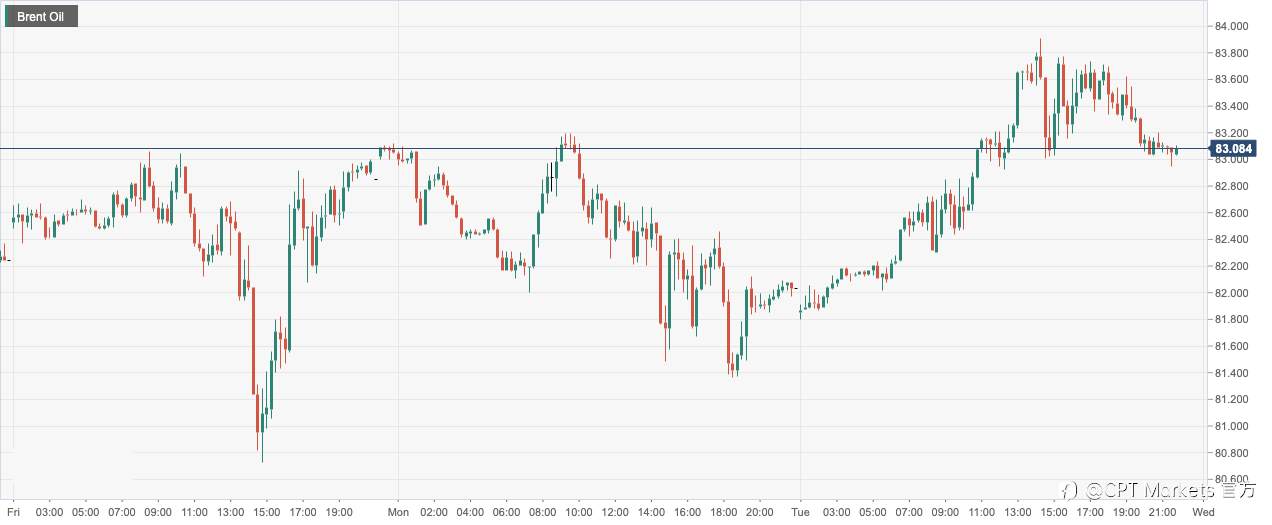 CPT Markets：中国需求恢复和俄油产量下降提振油价！日内关注制造业PMI及EIA数据