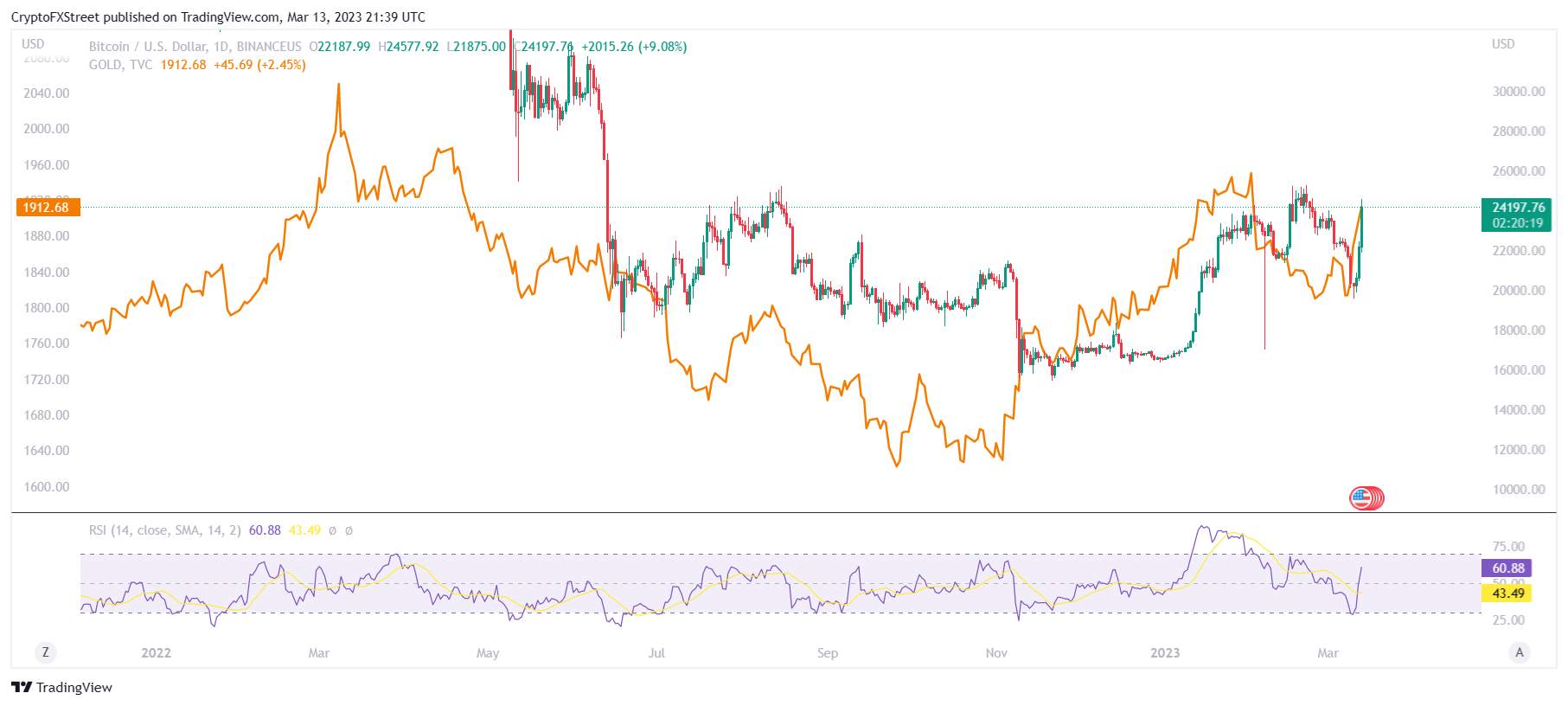 Giá Coin hôm nay 14/03: Bitcoin vượt $ 24.000, altcoin tăng mạnh khi chứng khoán Mỹ giảm 5 phiên liên tiếp trong bối cảnh khủng hoảng ngân hàng lan rộng