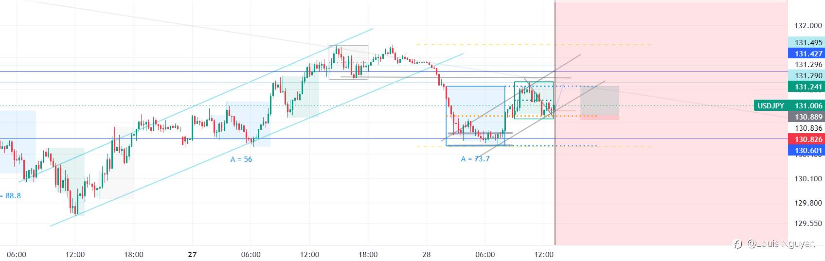 USDJPY 28/3