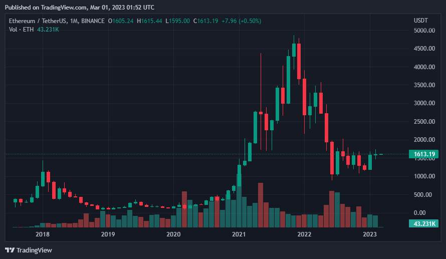Giá Coin hôm nay 01/03: Bitcoin đóng cửa tháng 2 với nến doji xanh, altcoin giảm nhẹ khi chứng khoán Mỹ khép lại một tháng đầy khó khăn