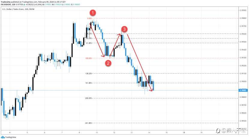 全新视角下的五个Price Action交易要点