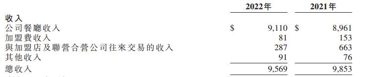 ATFX港股：详解百胜中国2022年度财报的合并利润表，净利为何腰斩？