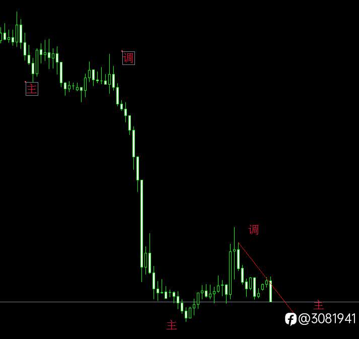 黄金行情分析3.9