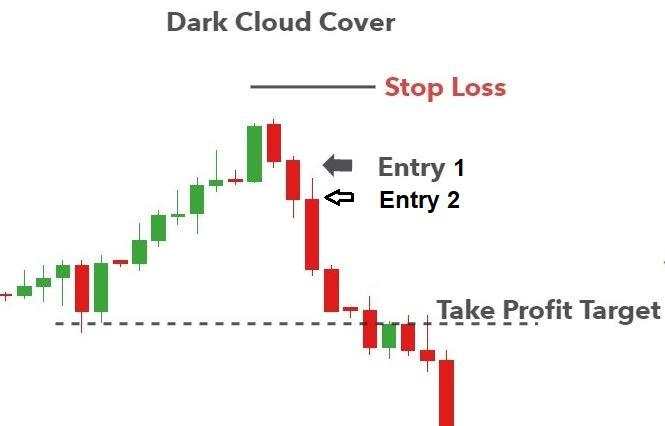 Ứng dụng mô hình nến Dark Cloud Cover trong thị trường Forex, Coin