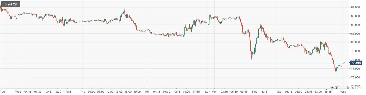 CPT Markets：API油库存增加打压油价触及三个月新低！日内关注美国2月恐怖数据及EIA