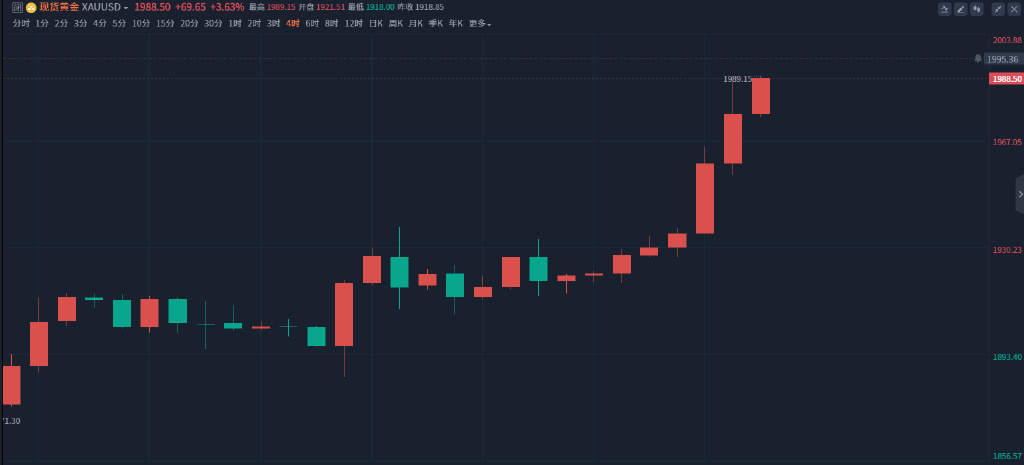 陶泓达：黄金强势上涨不猜顶，避险情绪依旧很高！