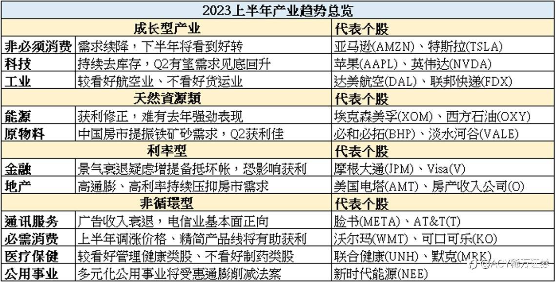 ACY证券产业月报 | 2023年美股11大产业展望：哪些板块将表现强劲？哪些板块面临压力？