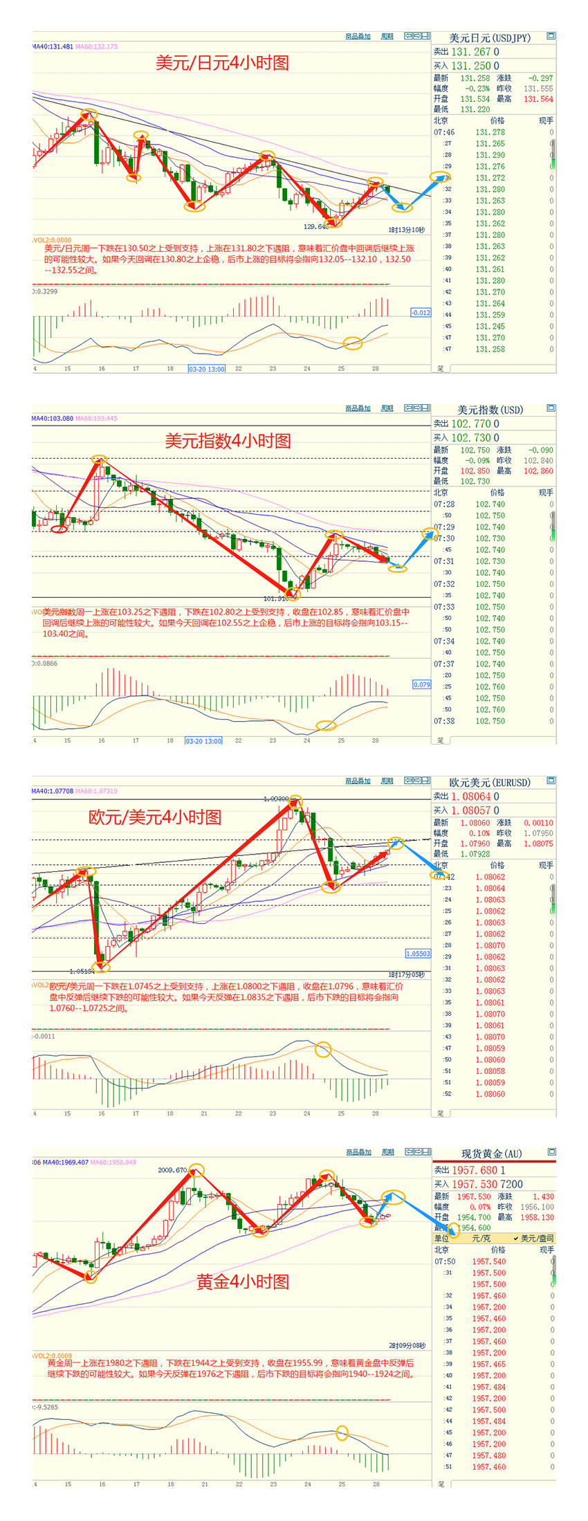 CWG资讯：银行业担忧缓解推动风险偏好改善，投资者减少避险交易，美元/日元周一升至五日高点，黄金回落整理