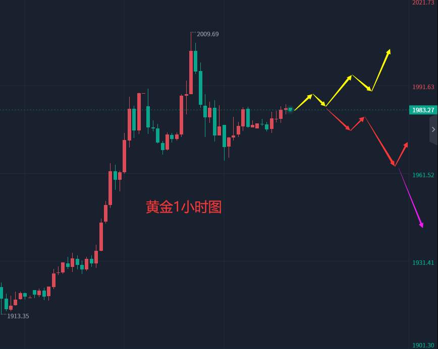 张轩昊：3.21外汇、黄金、原油分析策略