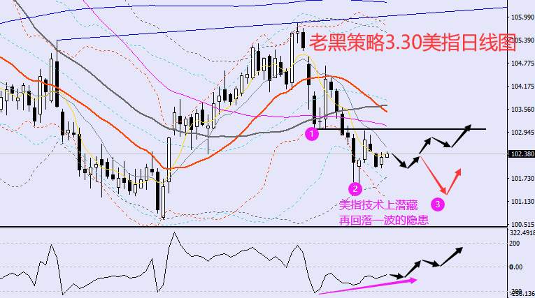 老黑策略：3.30外汇、黄金、原油分析策略