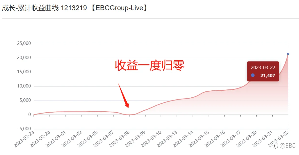 EBC百万美金交易大赛|6位20倍选手同屏霸榜，续写收益神话！第二位40倍选手诞生，黄金交易斩获4478%利润