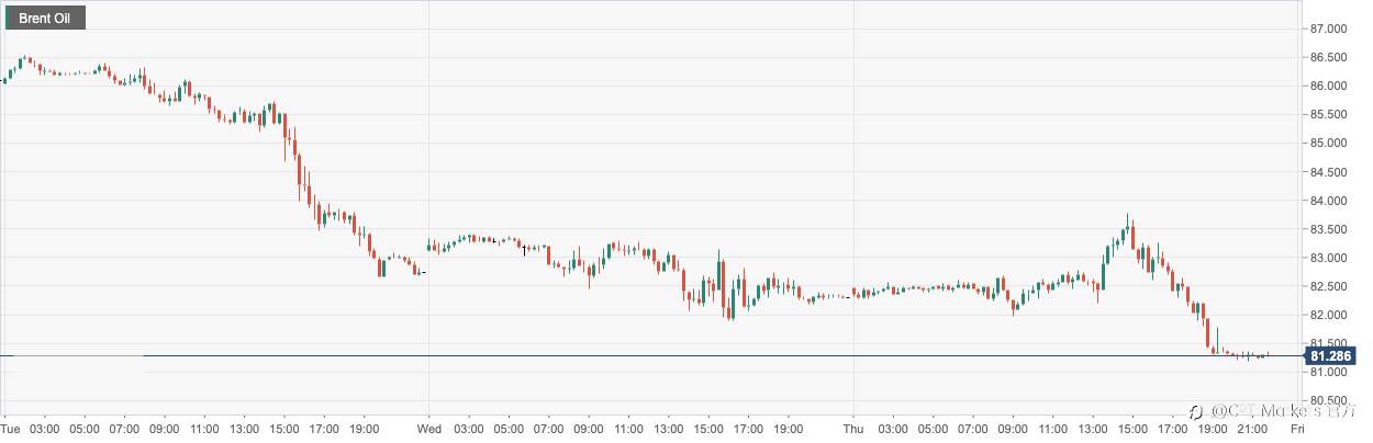 CPT Markets：美联储加息担忧加剧令油价跌超1%！日内关注美国2月非农就业数据