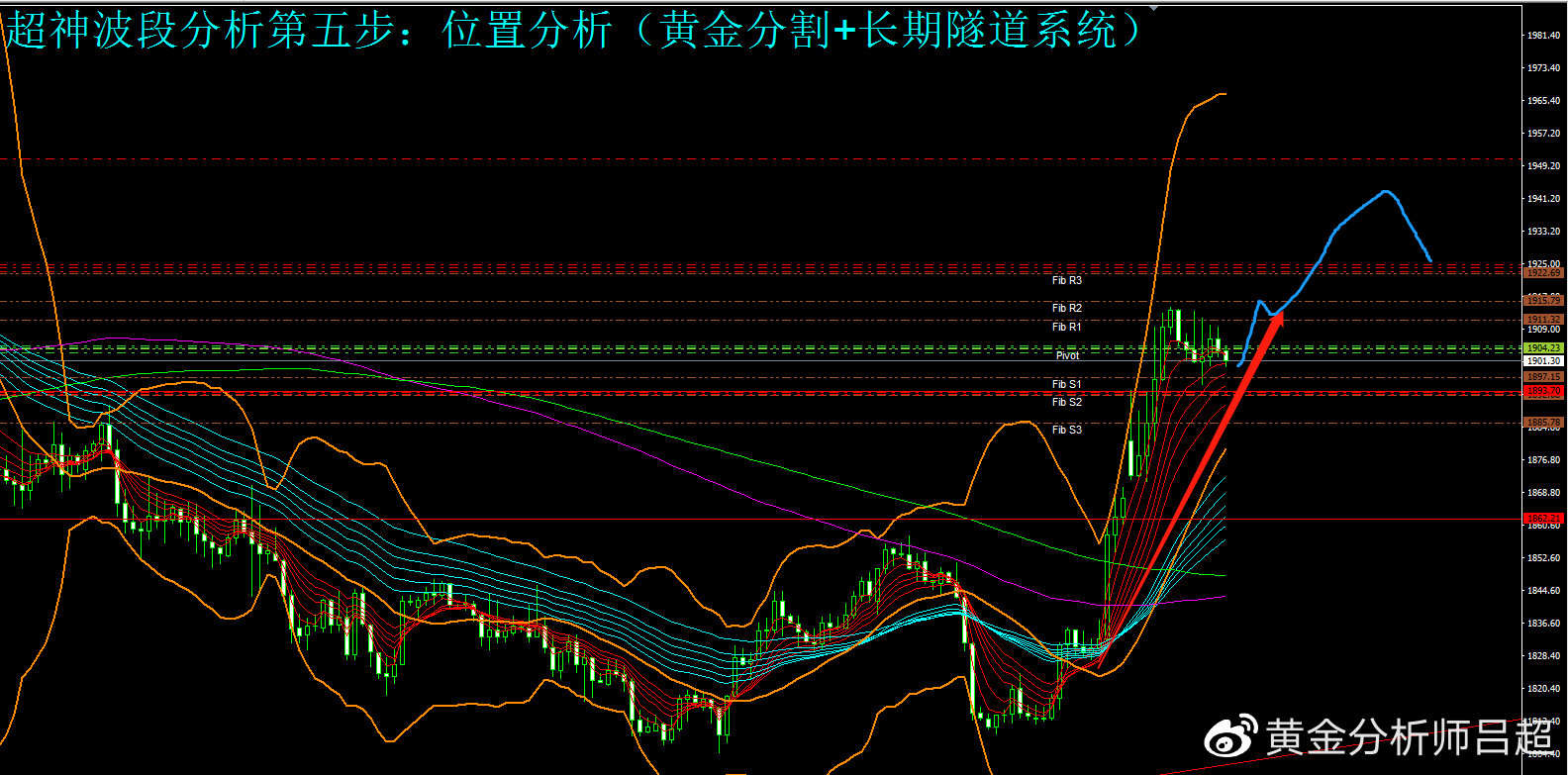 （黄金分析师吕超）美联储3月行动面临两难，金价还有冲高动能
