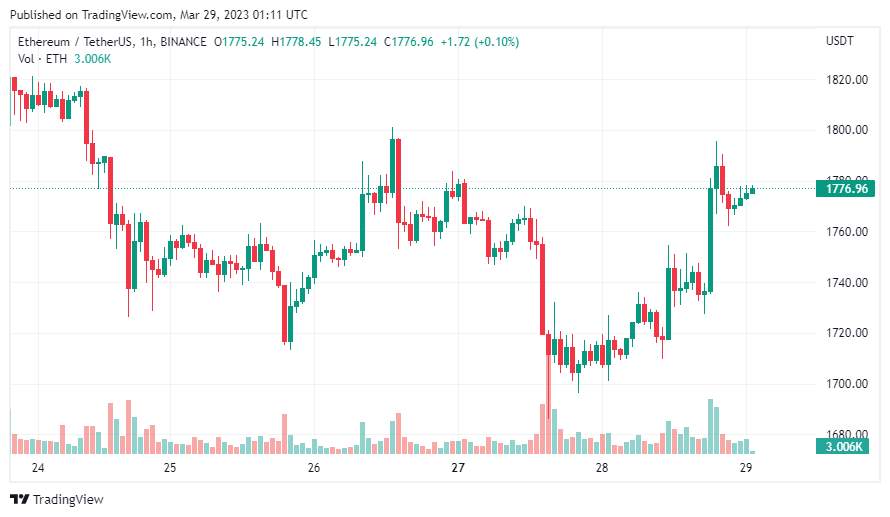 Giá Coin hôm nay 29/03: Bitcoin phục hồi nhẹ về trên $ 27.000 bất chấp dự đoán tiếp tục điều chỉnh, altcoin tăng điểm khi chứng khoán Mỹ đỏ lửa