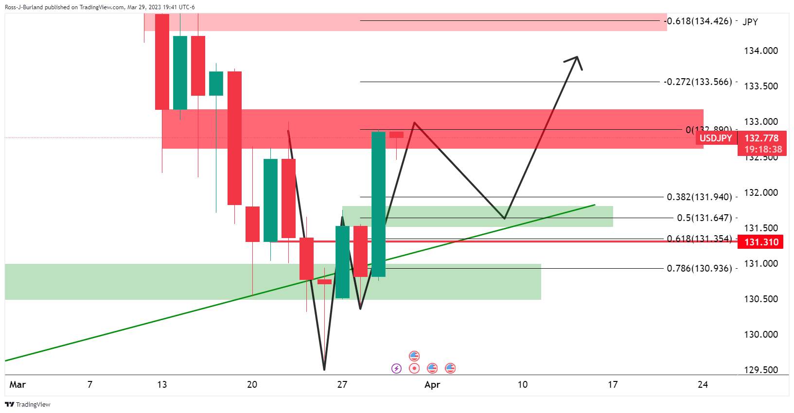 Phân Tích Giá USD/JPY: Phe Đầu Cơ Giá Xuống Tiến Vào Và Nhắm Mục Tiêu Điều Chỉnh Đáng Kể Về Mức 131,50