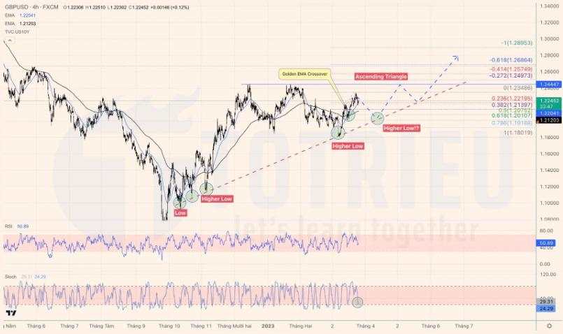 Dự đoán tuần 13-2023: GBPUSD, EURAUD tăng, AUDJPY giảm, Vàng khó “bắt trend”