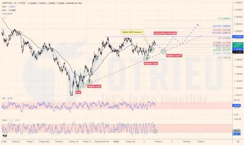 Dự đoán tuần 13-2023: GBPUSD, EURAUD tăng, AUDJPY giảm, Vàng khó “bắt trend”