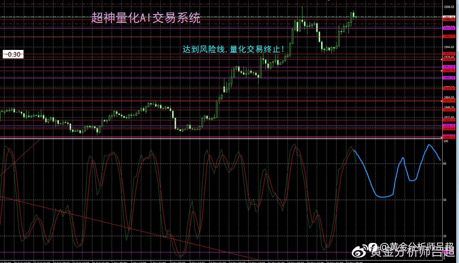 （黄金分析师吕超）金价不再受美联储加息限制，创新高指日可待