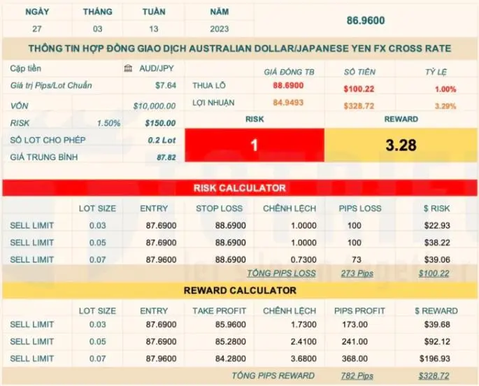 Dự đoán tuần 13-2023: GBPUSD, EURAUD tăng, AUDJPY giảm, Vàng khó “bắt trend”