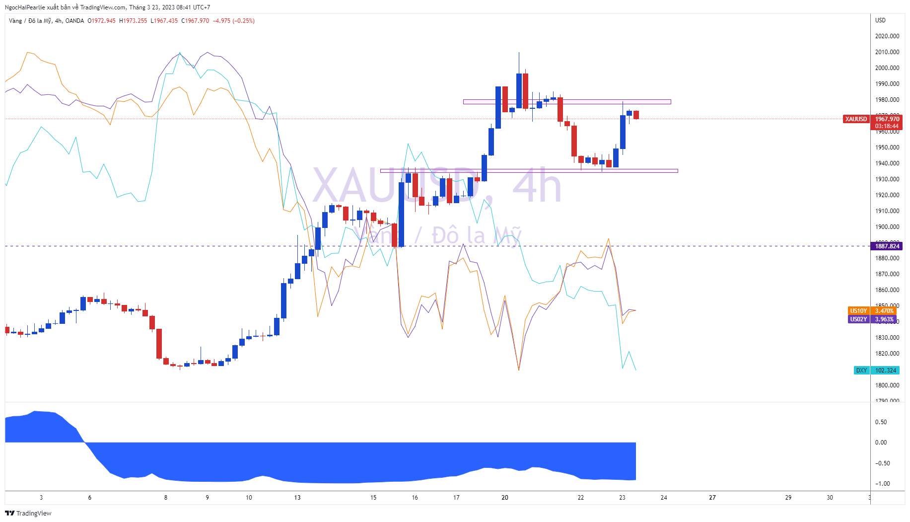 Góc nhìn Liên thị trường 23/03 - USD vẫn giảm sau khi FED tăng lãi suất 25bps